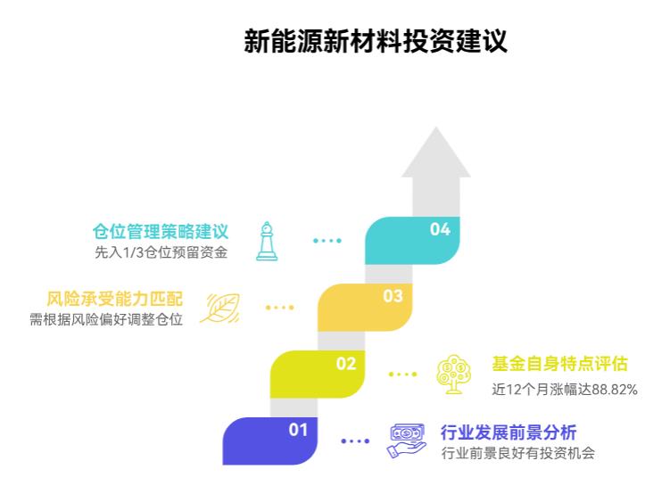 看好新能源新材料赛道,之前空仓,在支付宝买嘉实新能源新材料股票A,能入1/3仓位不?