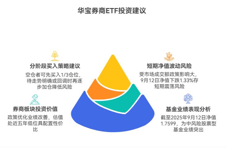 券商板块最近挺稳，之前空仓，在支付宝买华宝券商ETF联接A适合现在买入不？