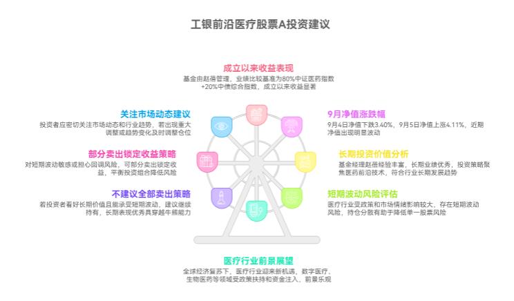 在支付宝半仓工银前沿医疗股票A，赚了3%，要不要先卖部分落袋，还是接着持有呀？