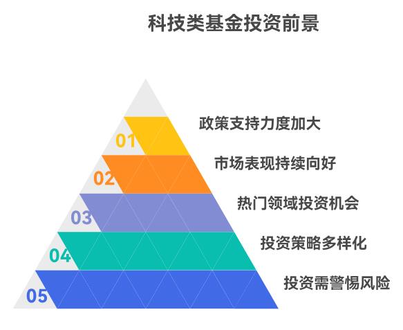 现在市场上科技类基金挺热门的，长期投资的前景咋样呀？