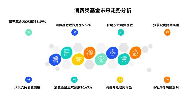 热门的消费类基金，接下来还能接着涨吗？