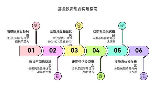 我打算配点不同风格的基金，该咋合理搭配比例呀？