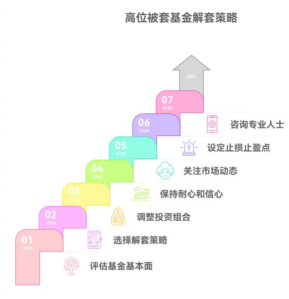 我前几年高位时买了几个基金，一直套到现在。想请老师看下当前该如何操作。谢谢您了。