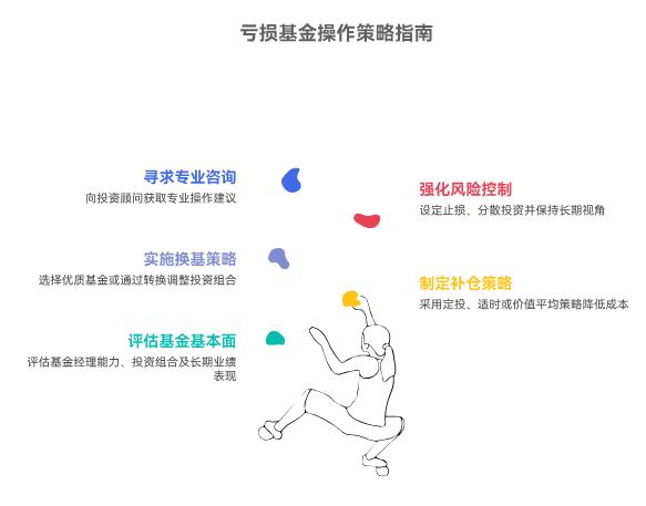 去年跟风买3只热门基金，各亏15%左右，想请老师看看该补仓还是换基？麻烦您了。