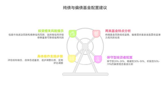手里有只纯债基金，想稍微提高点收益，加多少比例的偏债混合基金比较稳呀？