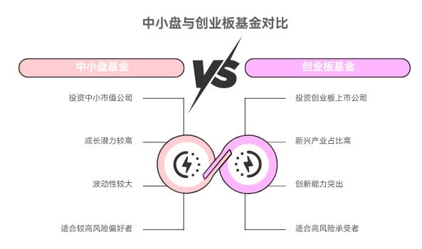 有只高股息的红利基金，想再配一只成长型的，中小盘基金和创业板基金咋搭好呀？