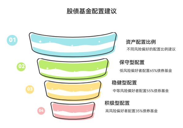 担心市场大跌，手里的股票基金该配多少比例的债券基金，才能让组合波动小一点呀？