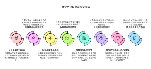热门基金的持仓信息多久更新一次呀？对买基金的决策重要不？