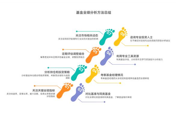 刚接触基金理财，咋快速学会分析基金的业绩表现呀？