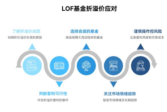 听说基金有折价溢价的情况，买 LOF 基金的时候咋避免吃亏呀？
