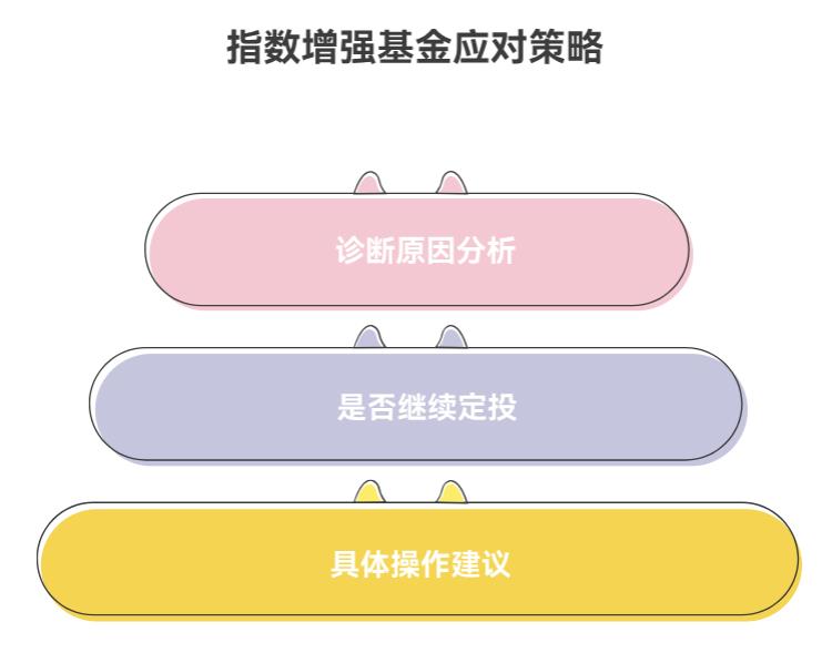 定投指数增强基金跑不赢普通指数，想请老师诊断还有必要定投吗？该换基吗？谢谢您。