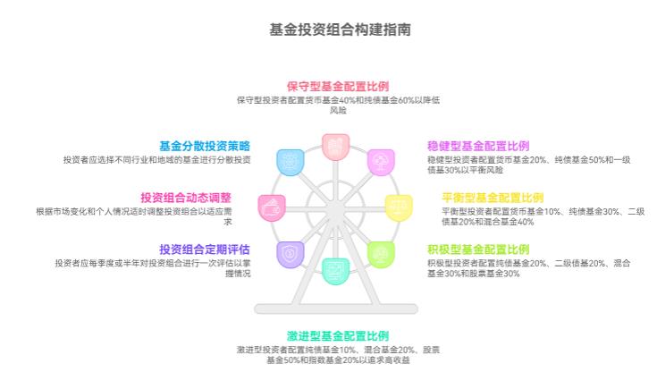 买基金时，不同风险等级的基金该怎么搭配更稳健？