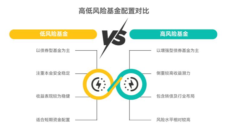 手里有5万闲钱，想配点高风险和低风险基金，咋搭能在稳的同时还能有点收益呀？