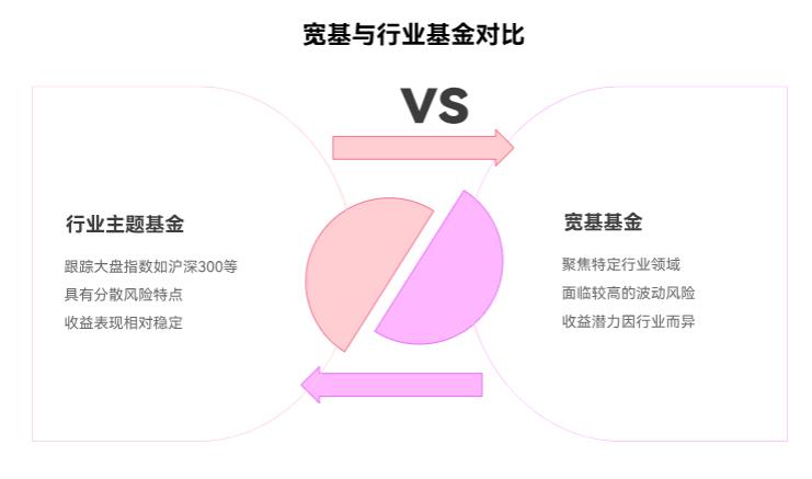 手里基金全是行业主题的，波动太大了，该加多少比例的宽基基金才够稳健呀？
