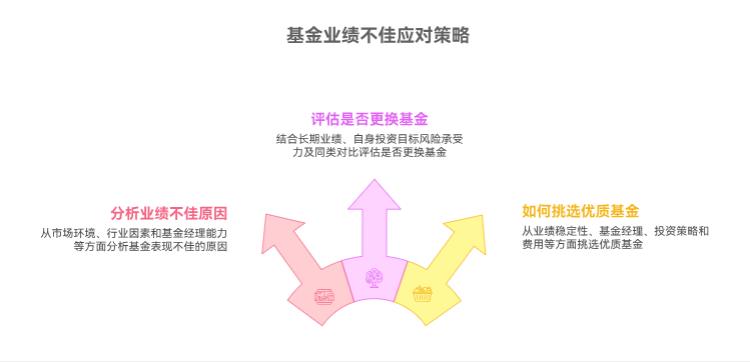 买的基金连续3个月业绩都排在同类末尾，是不是该卖掉换只更好的呀？