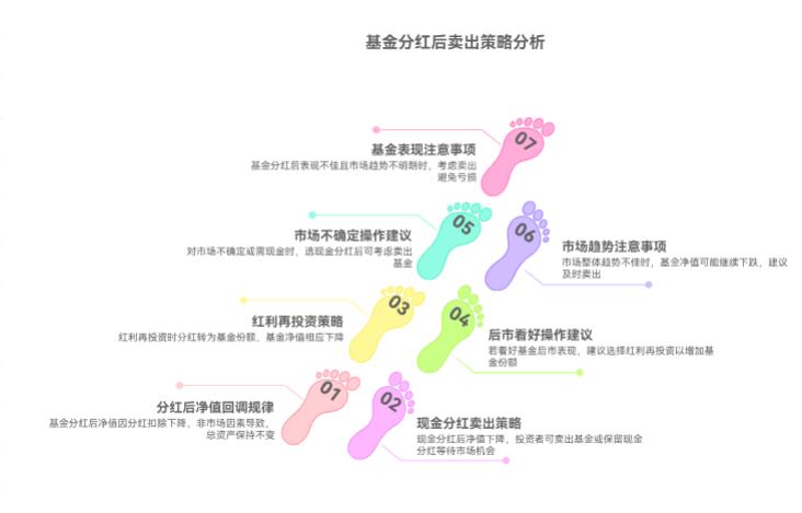 基金分红了，是拿到分红就卖，还是等分红后净值回调再卖呀？