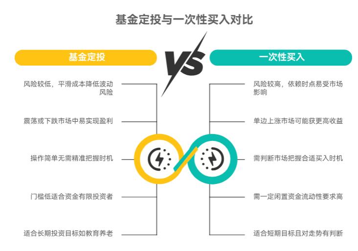 新手想理财，基金定投和一次性买入哪个更适合呀？