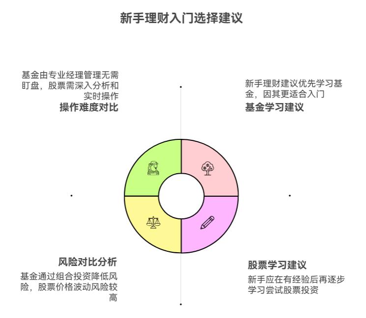 新手理财先学基金还是股票呀？这俩在风险和操作上有啥不一样呀？