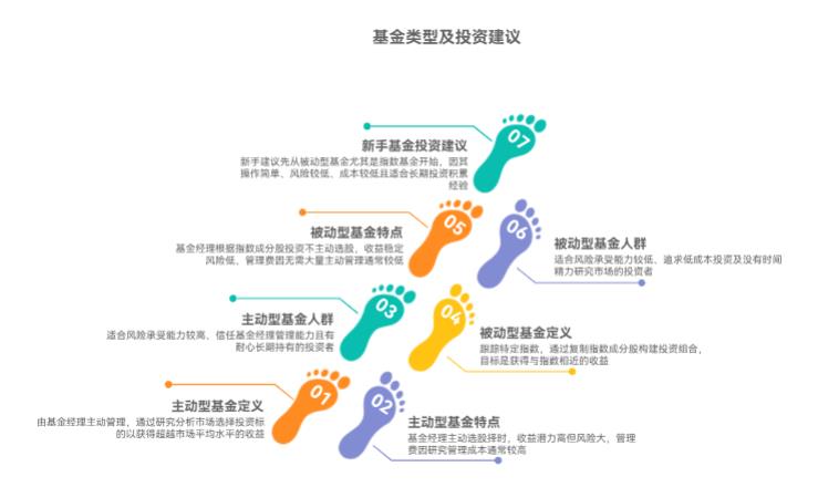 新手投资基金，选主动型还是被动型呀？各自适合啥样的人呀？