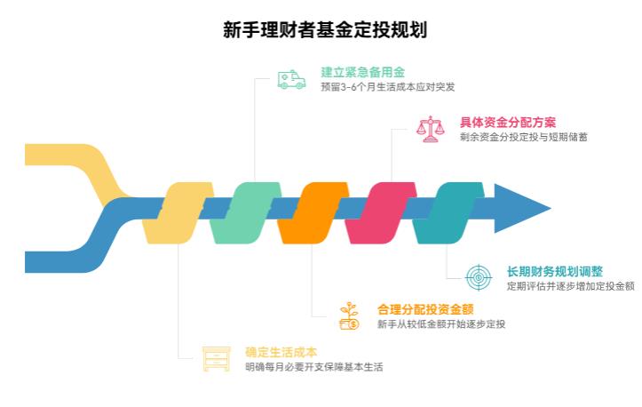 每月工资5000，新手理财该拿多少比例做基金定投合适呀？
