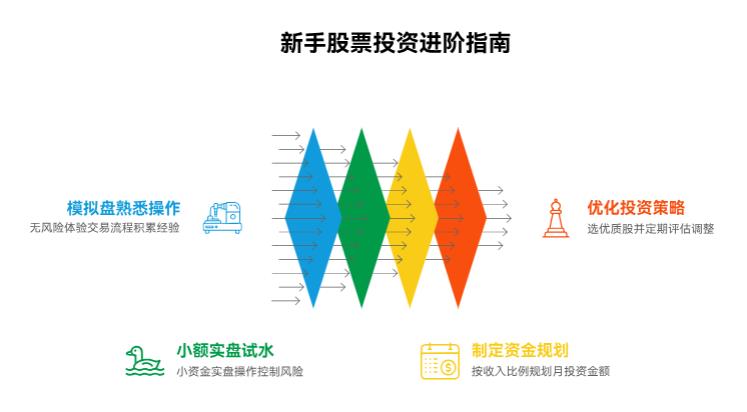 新手投资股票，先玩模拟盘还是直接实盘呀？初期投多少资金合适呀？