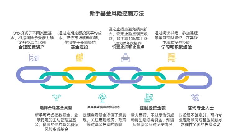 新手买基金容易被套，有哪些简单的风险控制方法呀？