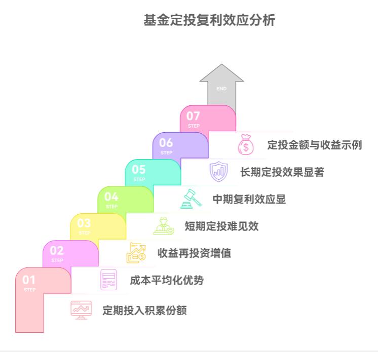 基金定投的复利效应咋体现呀？新手得投多久才能看到效果呀？