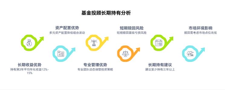 基金投顾适合长期持有吗？新手持有多久赎回更划算呀？