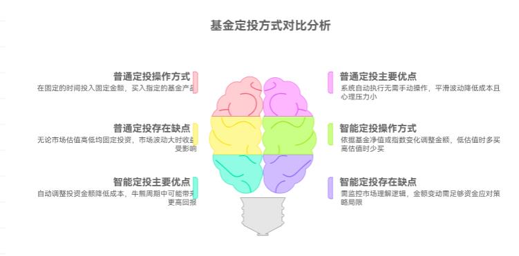 基金定投选“智能定投”还是“普通定投”呀?新手更适合前者吗?