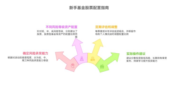 理财中的“资产配置”是啥意思呀？新手咋给基金和股票做配置呀？