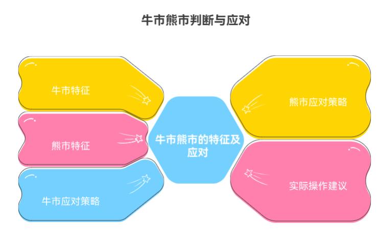 证券市场的“牛市”“熊市”咋判断呀？新手该咋应对不同行情呀？