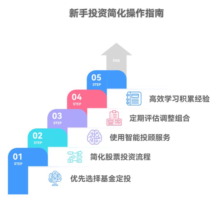 新手同时做基金定投和股票投资，时间精力不够咋办呀？有简化方法不？
