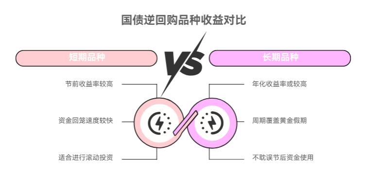 国庆节买国债逆回购，咋知道哪个品种收益更高呀？