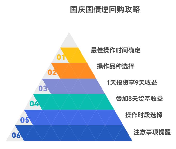 国庆节想买国债逆回购，得提前几天操作才能享受到假期收益呀？