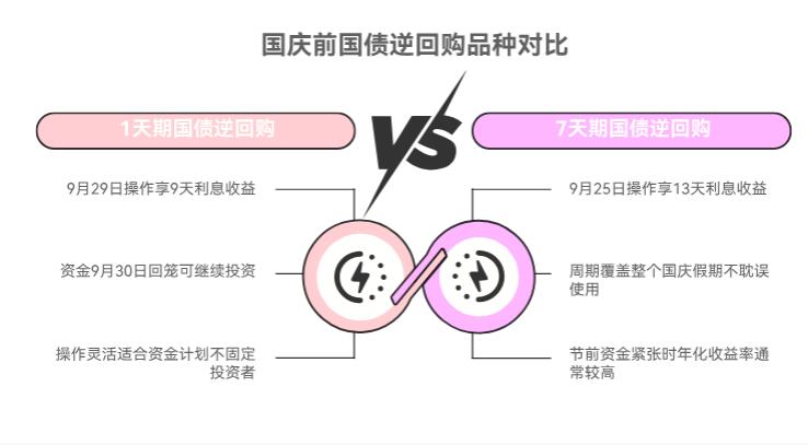 国庆节买国债逆回购，1天期和7天期的品种选哪个更划算呀？