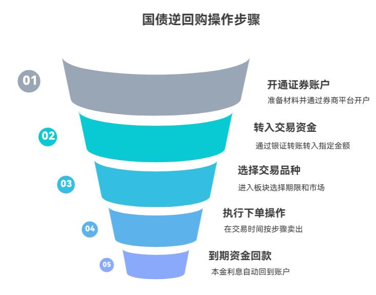 新手国庆节第一次买国债逆回购,在证券账户里咋操作呀?
