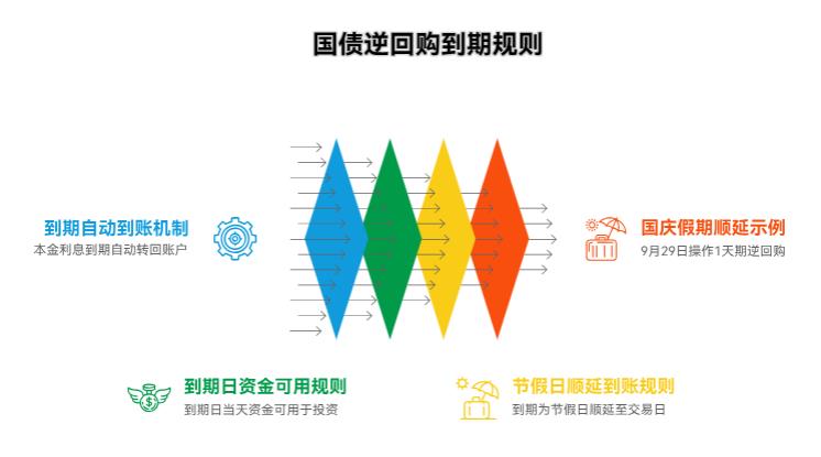 国庆节买国债逆回购，到期后钱会自动回到账户不？还用手动操作不？