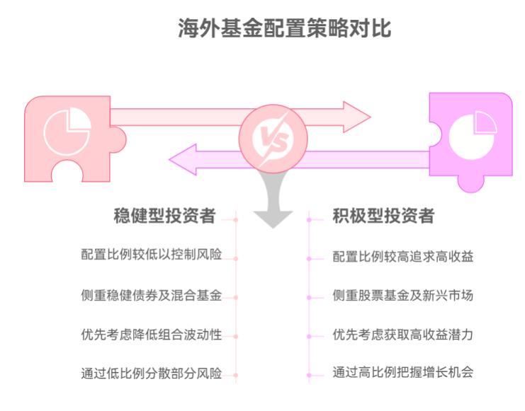 50万基金配置，要不要加海外基金分散风险呀？