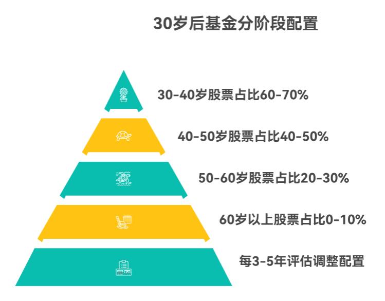 30岁到退休，50万基金配置该分阶段调整吗？