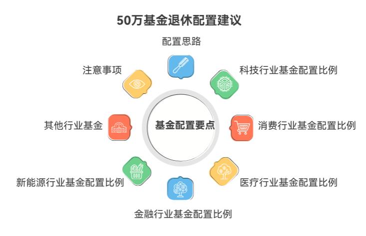 月入6千退休目标,50万咋配不同行业主题基金呀?