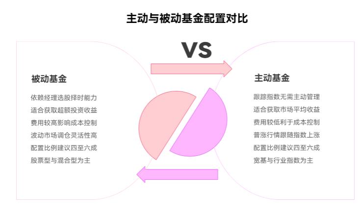 50万基金配置，主动基金和被动基金咋搭配好呀？