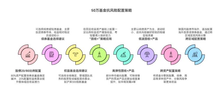 怕市场波动，50万基金该咋配置抗风险呀？