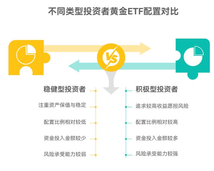 50万基金配置，黄金ETF该占多少比例呀？