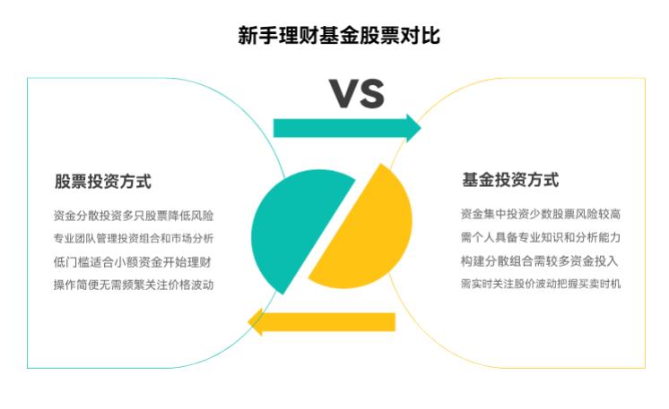 新手从零开始学理财，先学基金还是先学股票更合适呀？感觉股票风险好大。