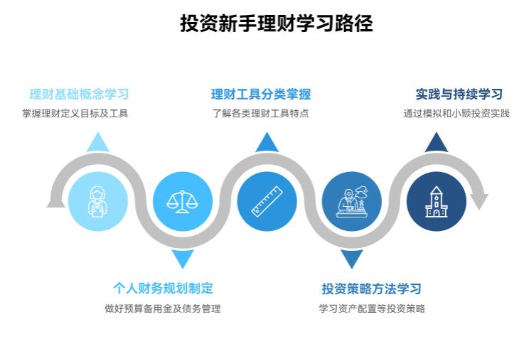 投资新手必学的理财基础知识有哪些？求个能一步步跟着学的系统路径，别太复杂。