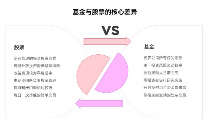 基金和股票到底有啥区别呀？新手第一次投资，该选基金还是直接买股票呀？