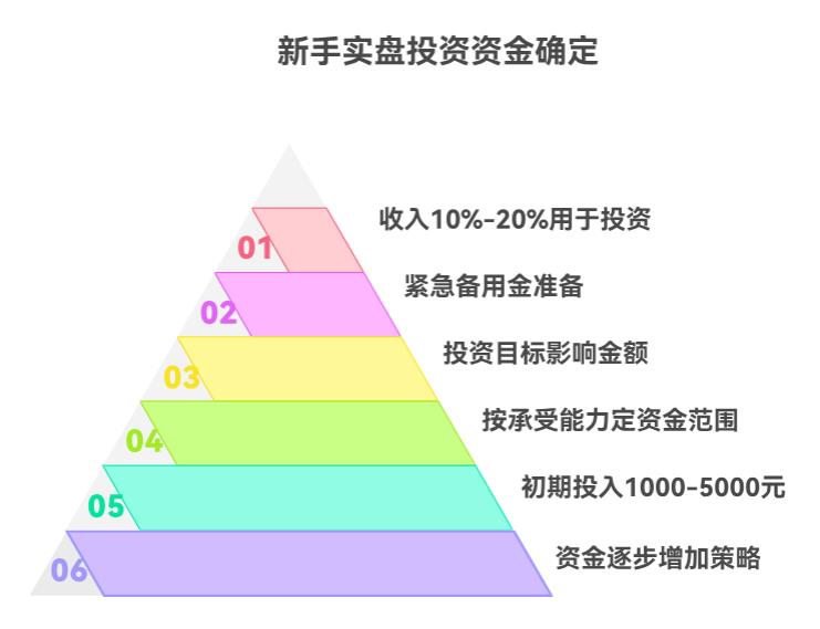 新手用多少资金开始做实盘投资合适呀？怕投多了亏太多，投少了又没感觉。