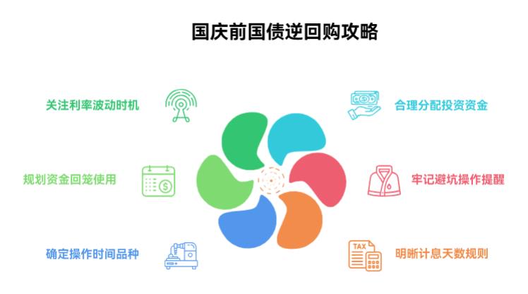 2025年国庆买国债逆回购，最佳买入时间是哪一天呀？节前几天操作最合适？