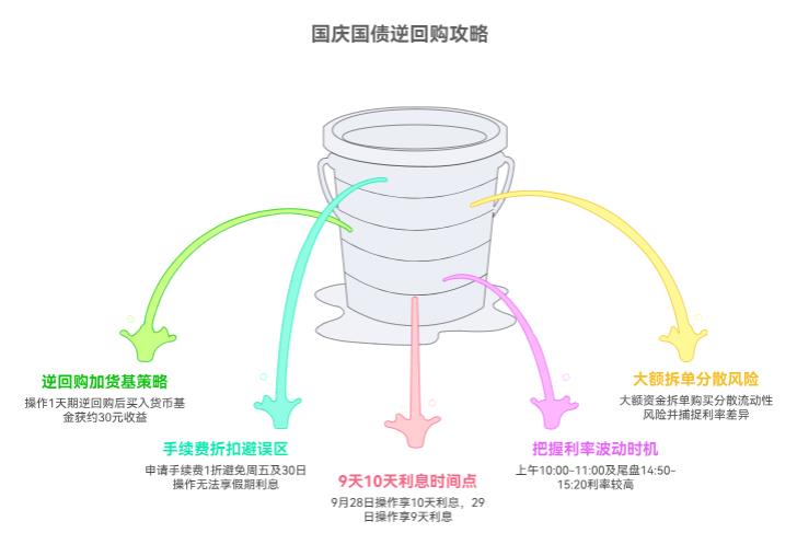 2025年国庆想买国债逆回购，咋买能更划算呀？有啥省钱或多赚的门道不？