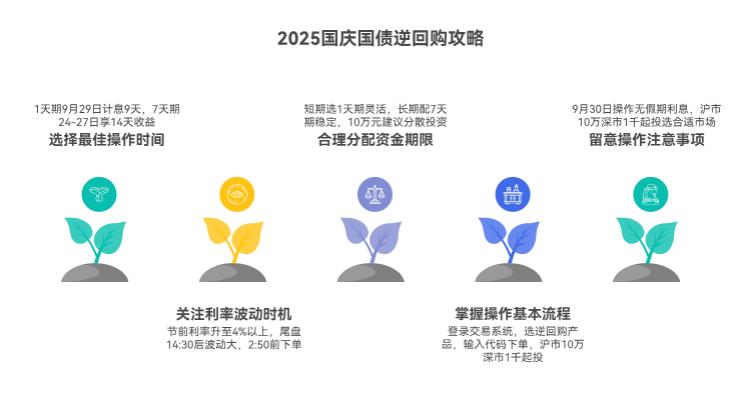 2025年国庆买国债逆回购，咋操作才能拿到更高的收益呀？蹲哪个时间点买？
